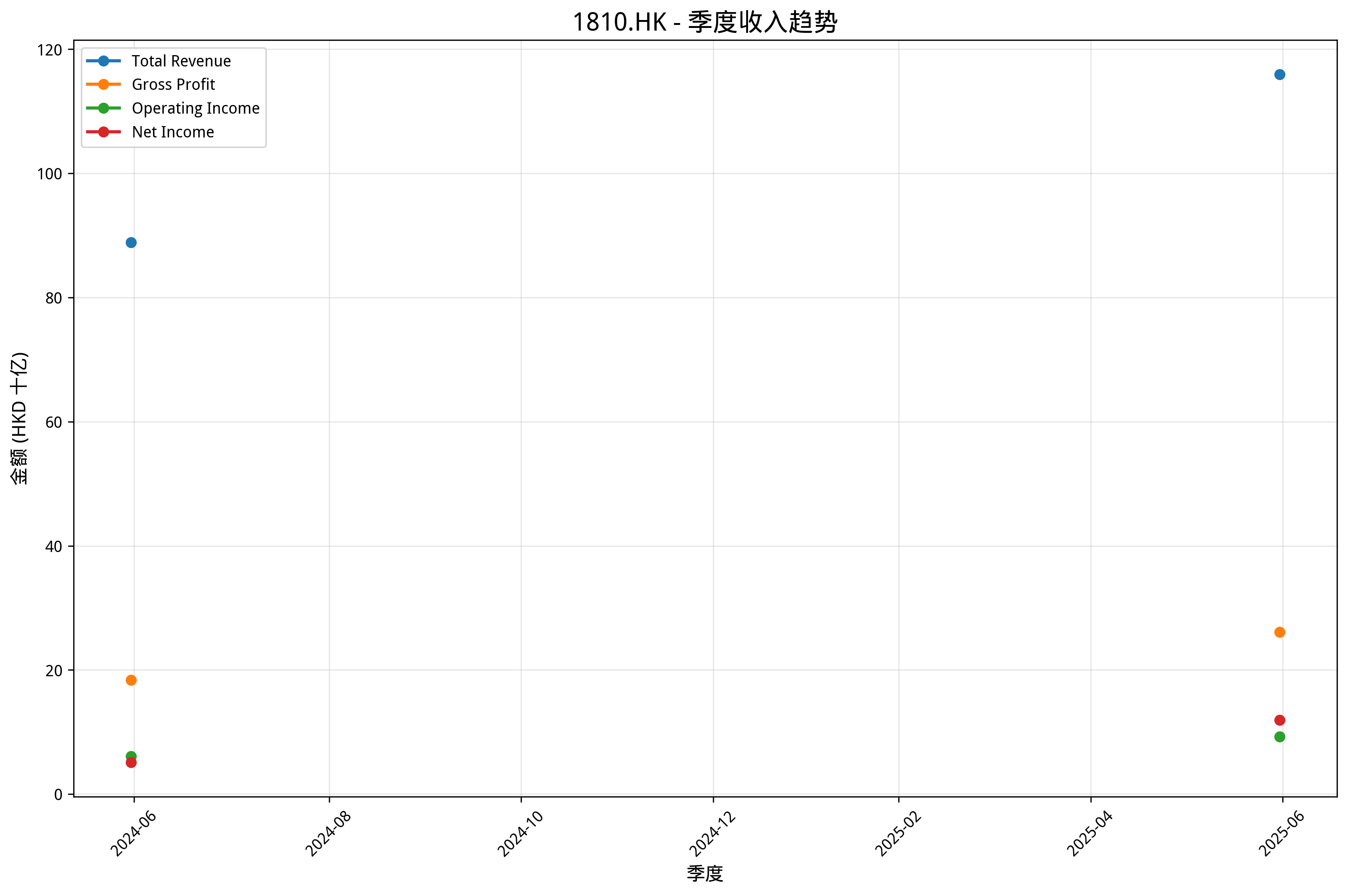 季度收入趋势图