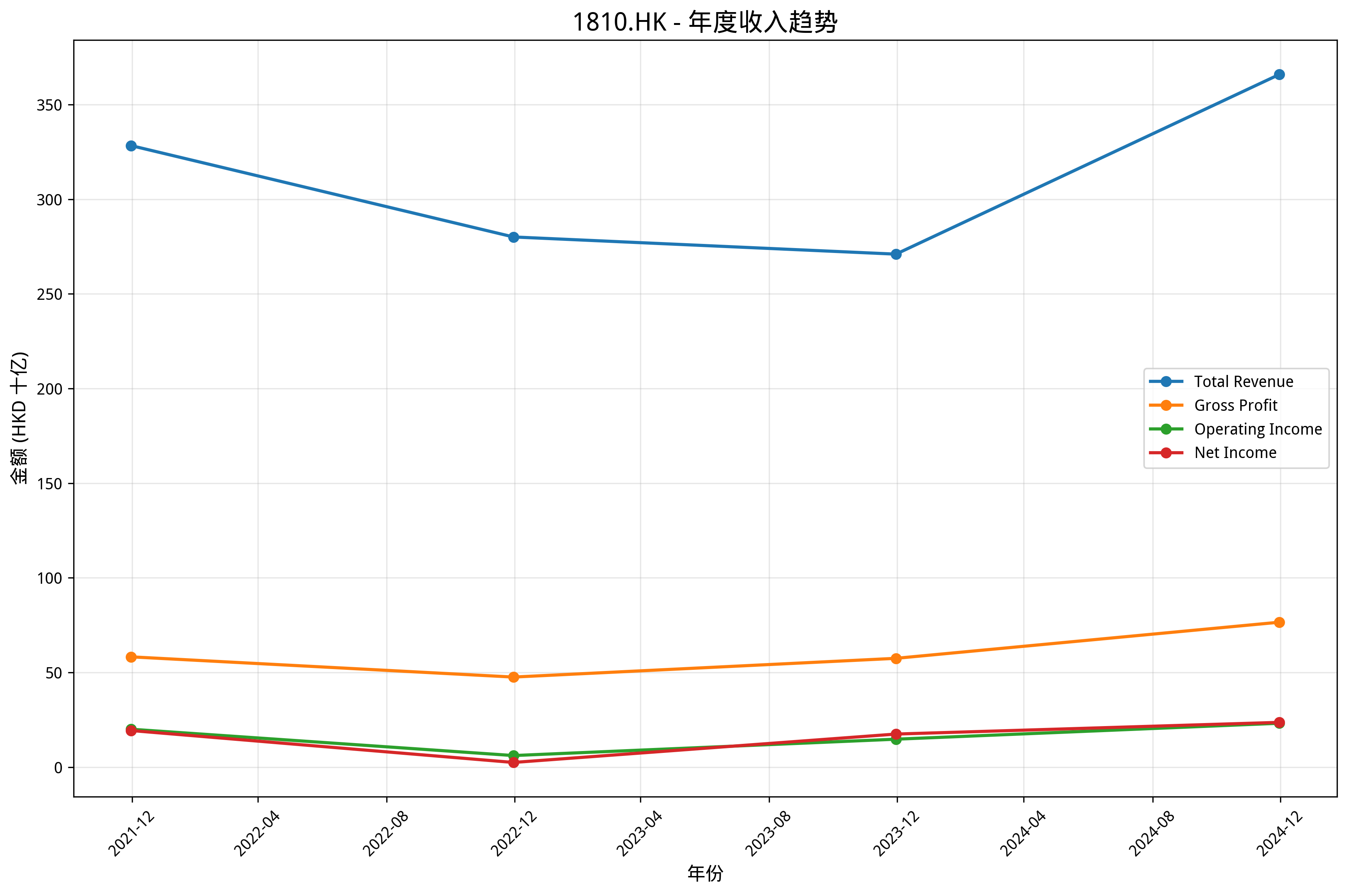 年度收入趋势图