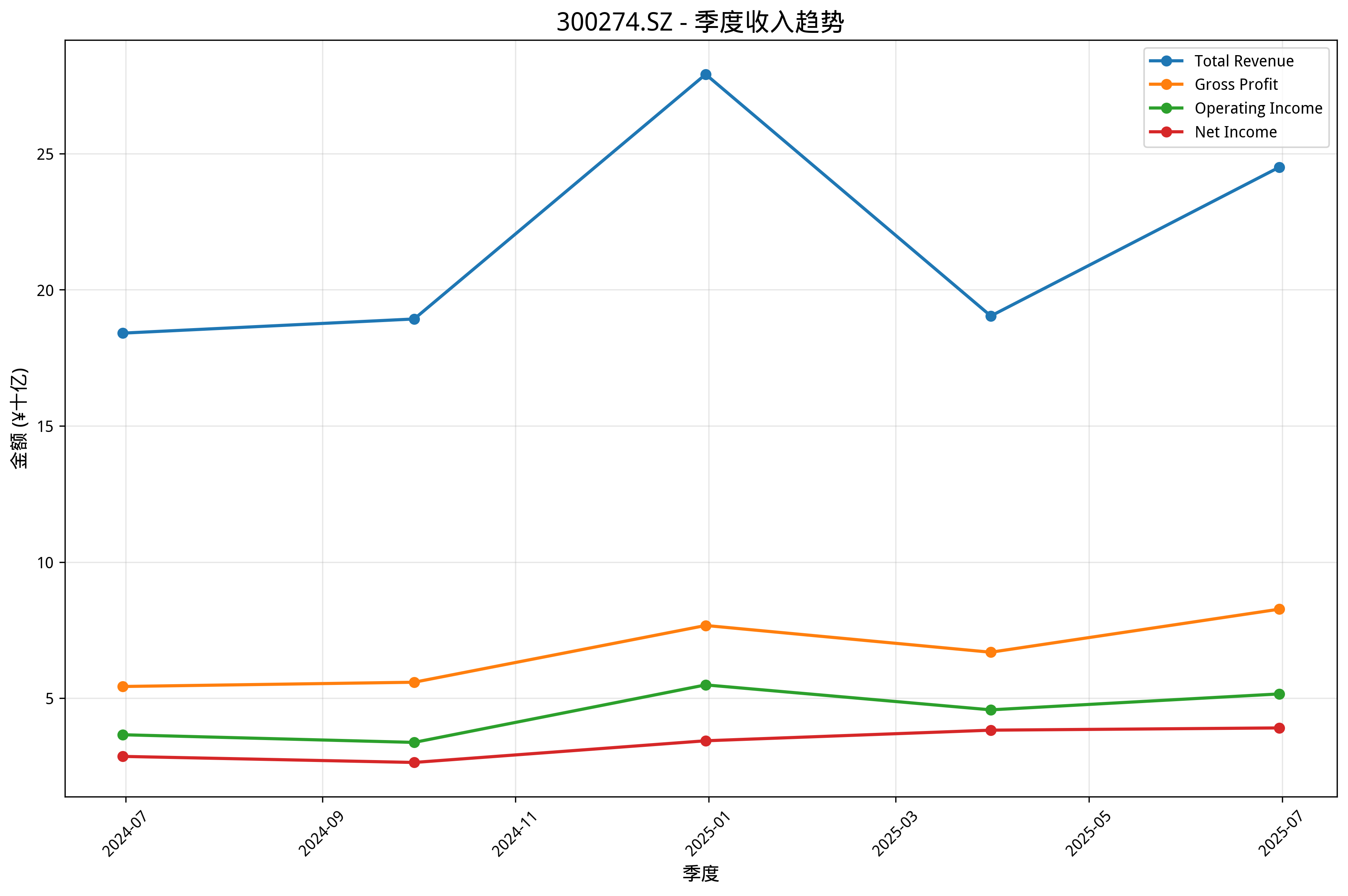季度收入趋势图