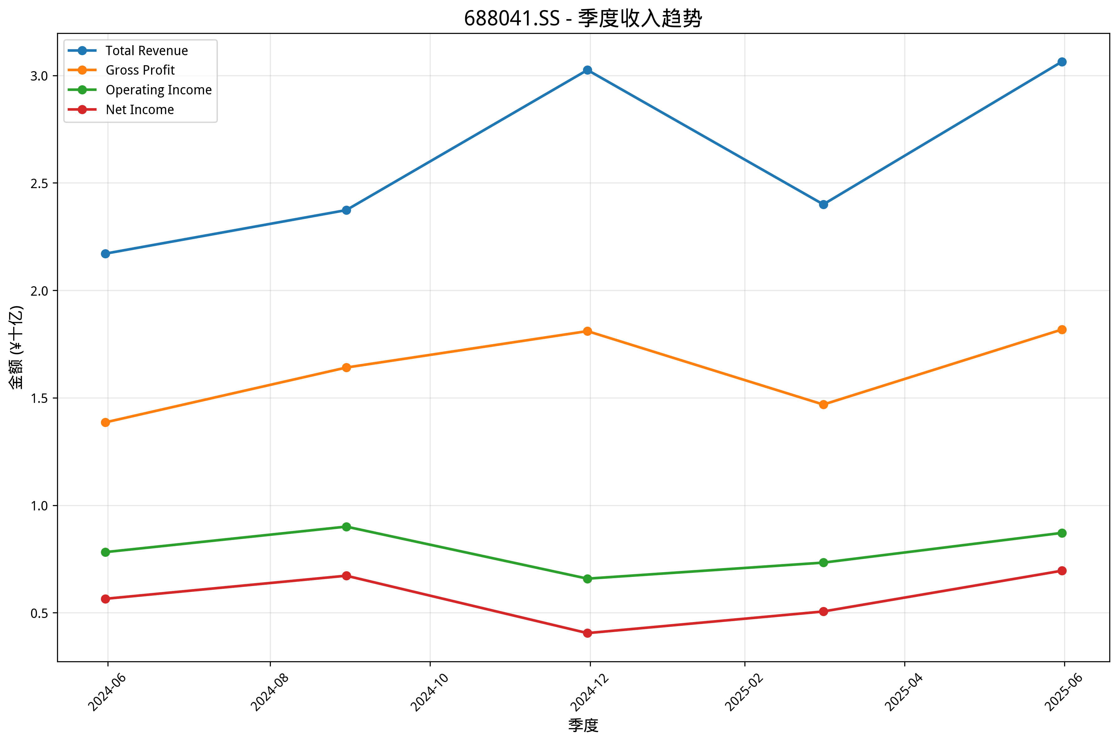 季度收入趋势图
