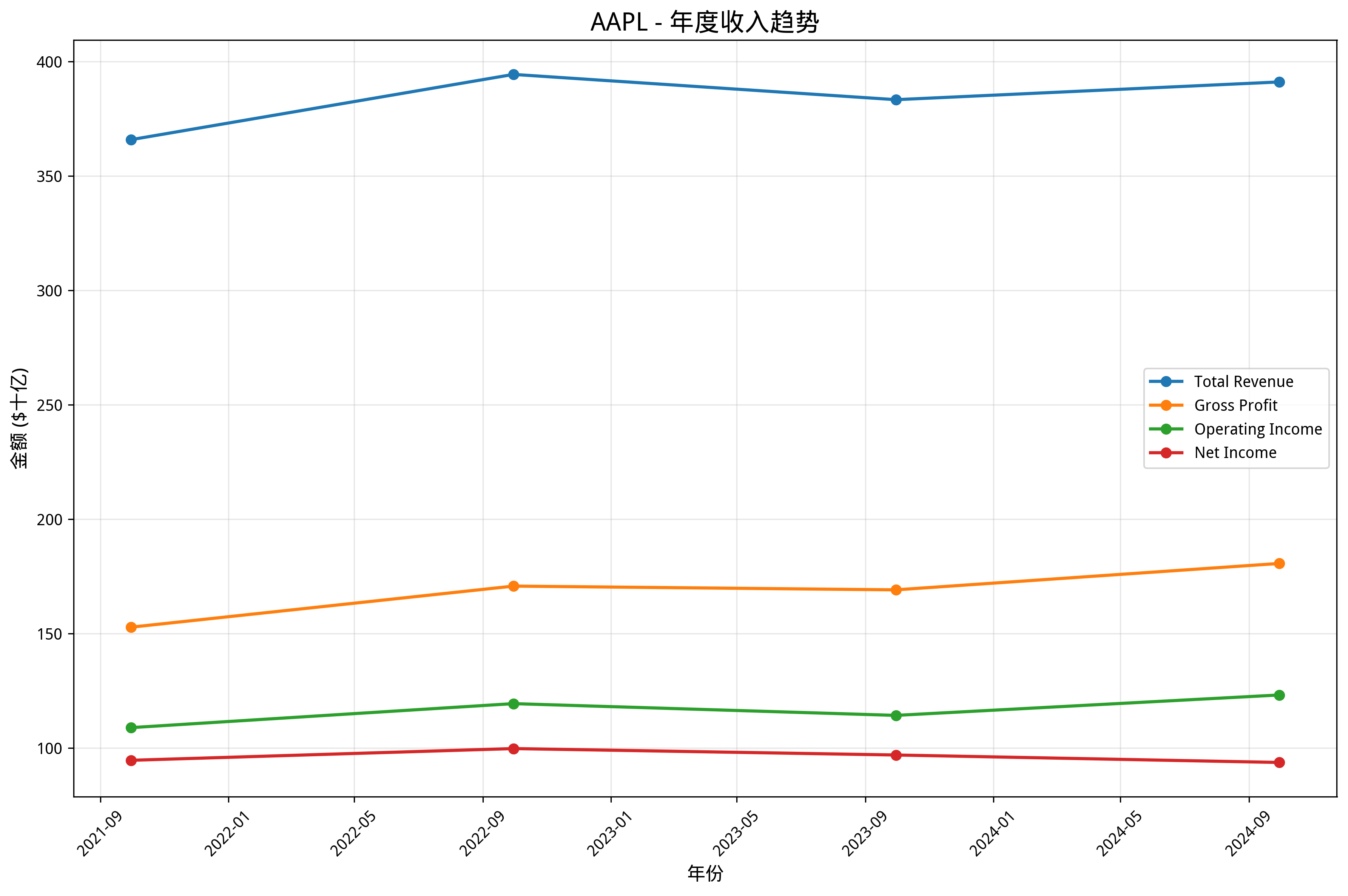 年度收入趋势图