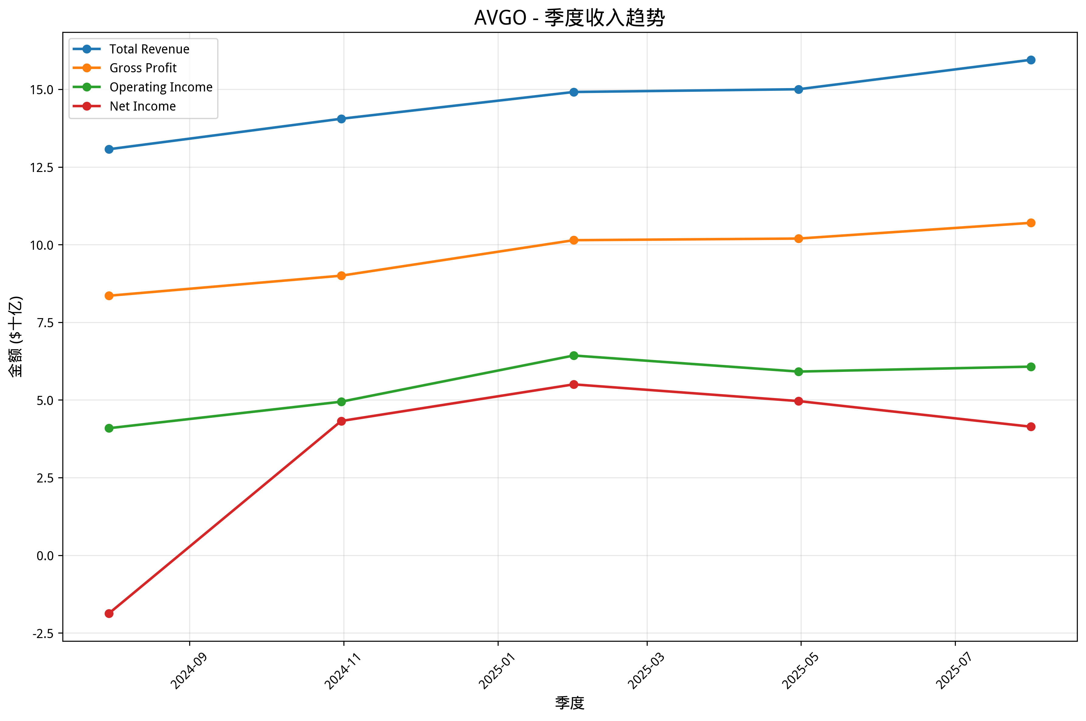季度收入趋势图