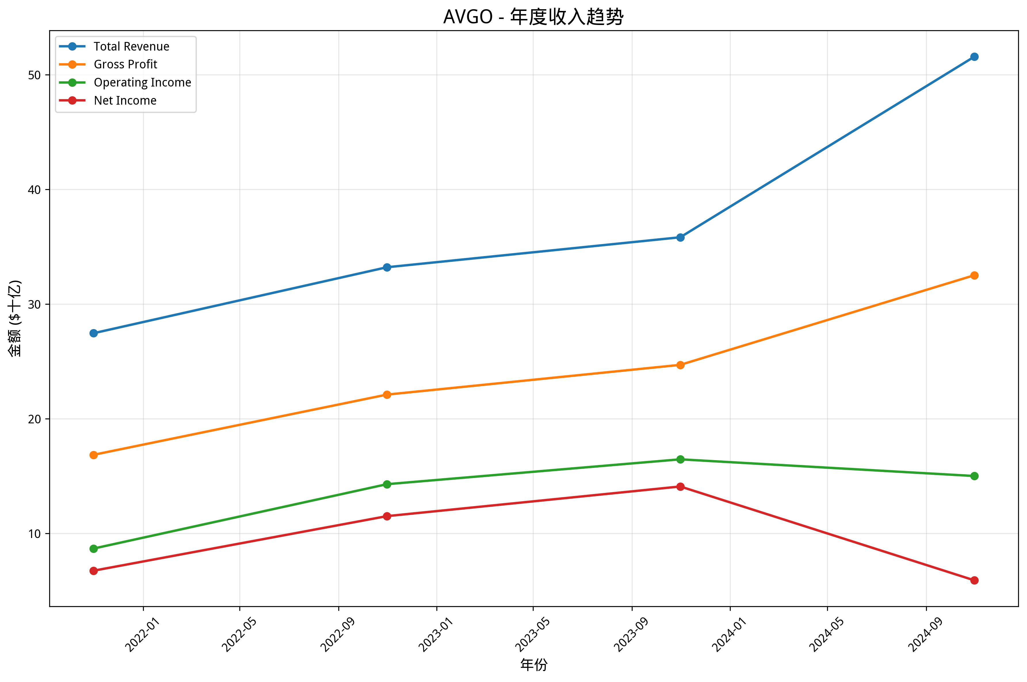 年度收入趋势图